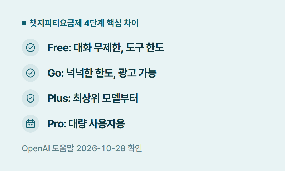 챗지피티요금제 챗지피티요금제 4단계 핵심 차이