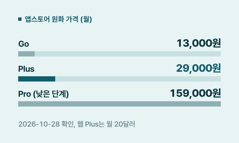 챗지피티요금제 앱스토어 원화 가격 (월)