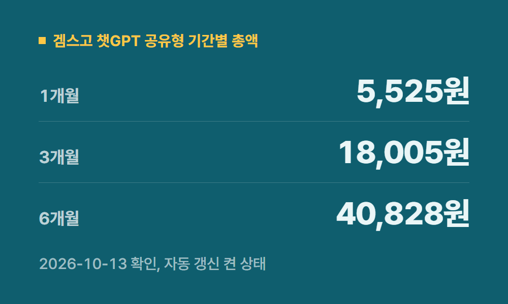 챗지피티요금제 겜스고 챗GPT 공유형 기간별 총액