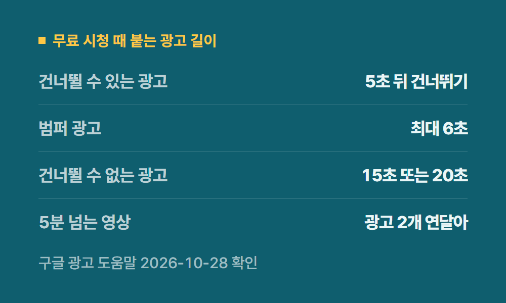 유튜브무료 무료 시청 때 붙는 광고 길이
