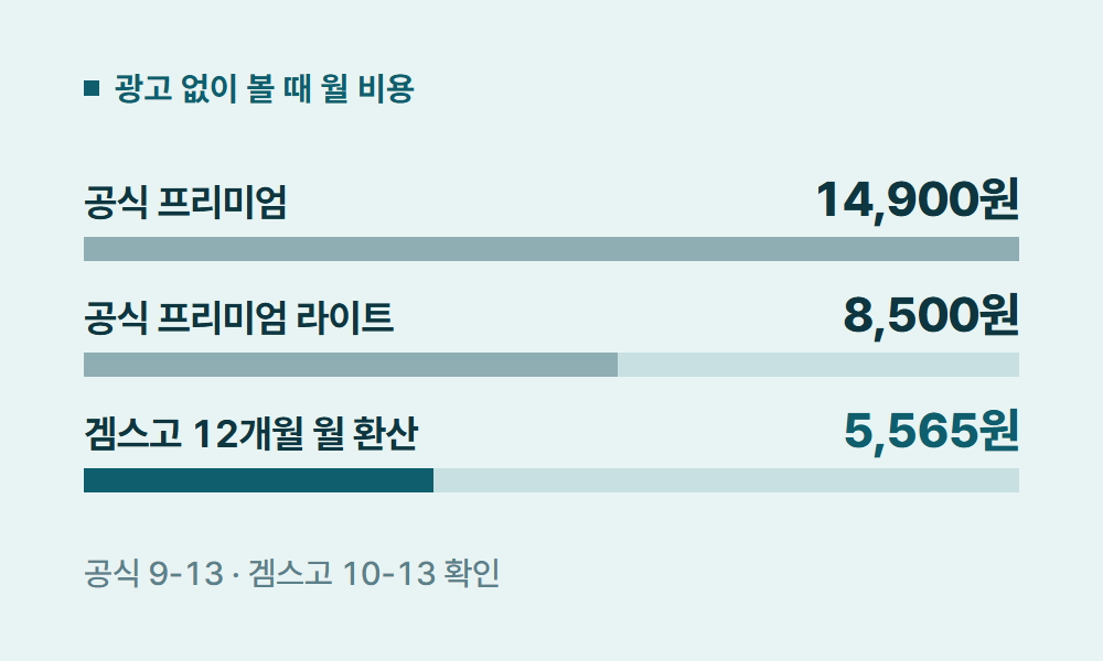 유튜브무료 광고 없이 볼 때 월 비용