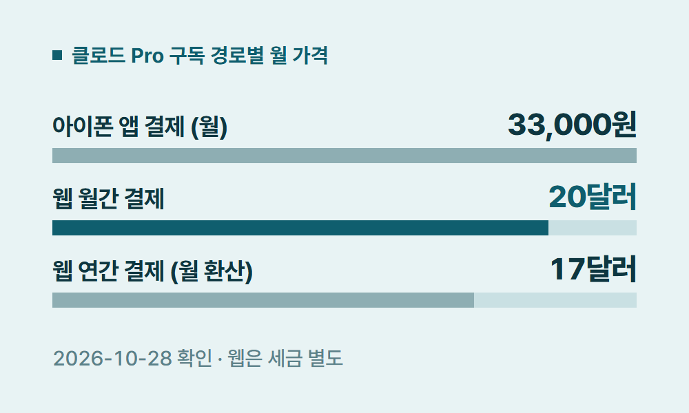 클로드구독 클로드 Pro 구독 경로별 월 가격
