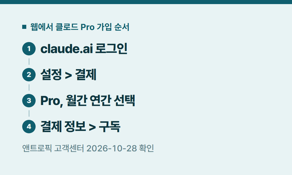 클로드구독 웹에서 클로드 Pro 가입 순서