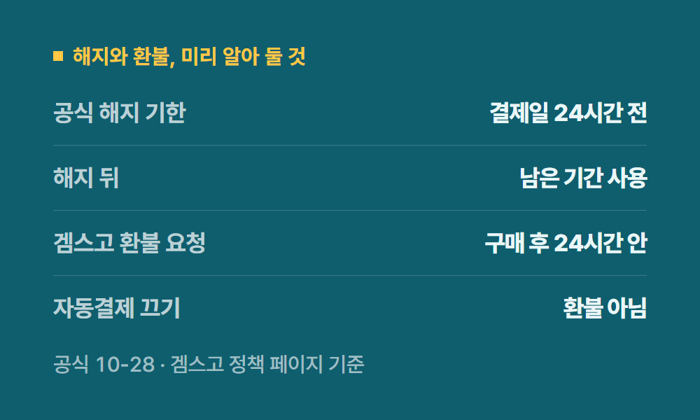 클로드구독 해지와 환불, 미리 알아 둘 것