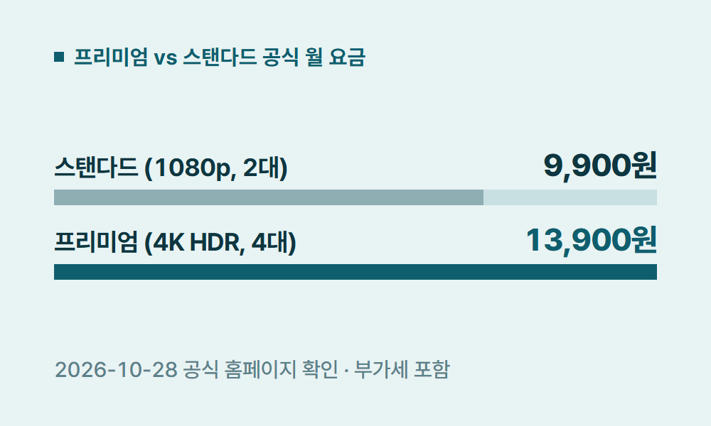 디즈니플러스프리미엄 프리미엄 vs 스탠다드 공식 월 요금