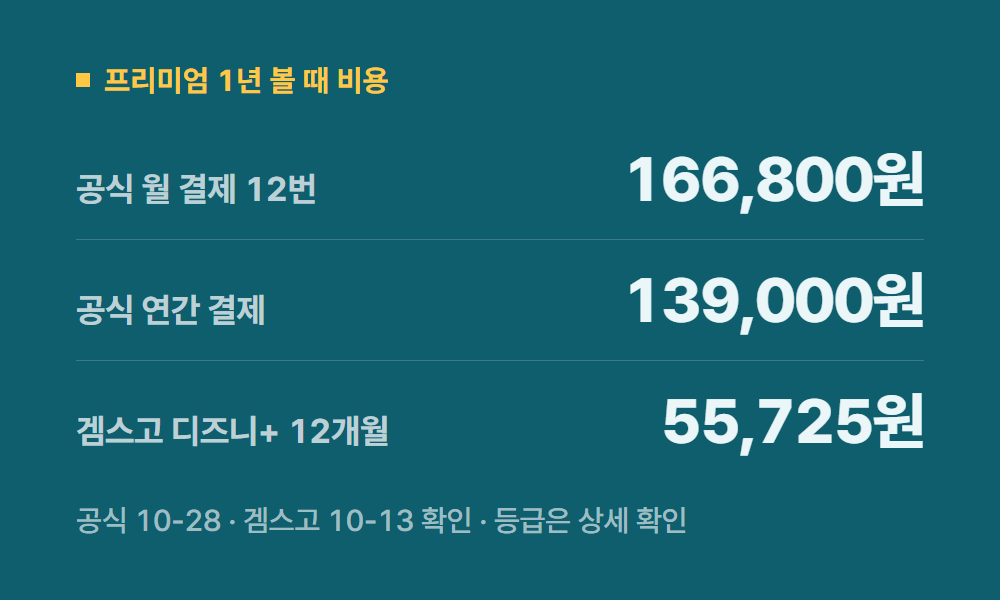 디즈니플러스프리미엄 프리미엄 1년 볼 때 비용