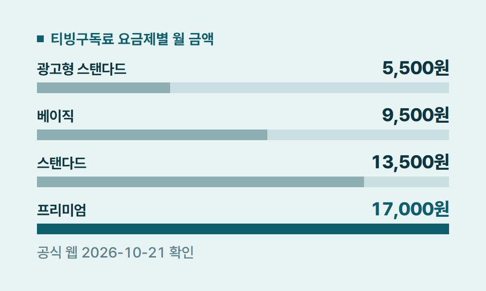 티빙구독료 티빙구독료 요금제별 월 금액
