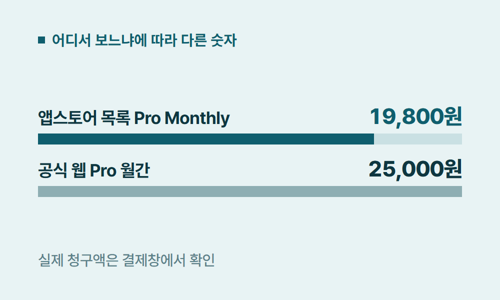 캡컷프로가격 어디서 보느냐에 따라 다른 숫자