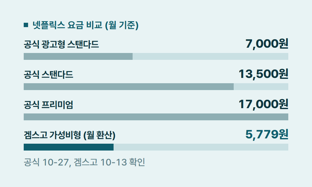 넷플릭스게임 넷플릭스 요금 비교 (월 기준)
