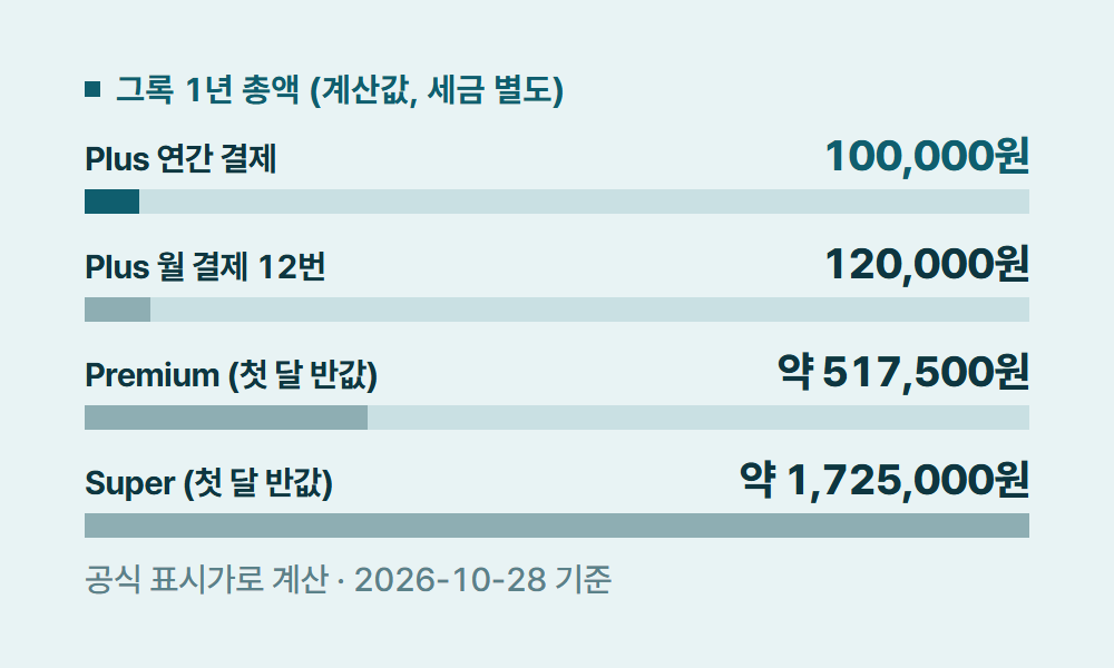 그록가격 그록 1년 총액 (계산값, 세금 별도)