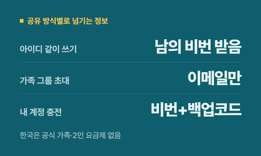 유튜브프리미엄계정공유 공유 방식별로 넘기는 정보