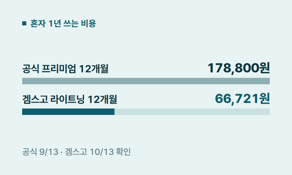유튜브프리미엄계정공유 혼자 1년 쓰는 비용
