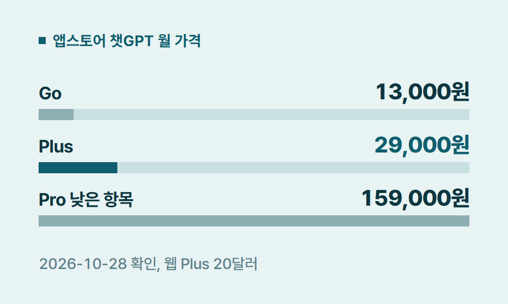 챗지피티가격 앱스토어 챗GPT 월 가격
