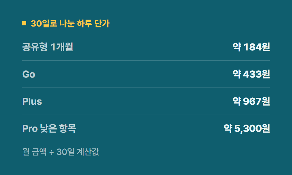 챗지피티가격 30일로 나눈 하루 단가