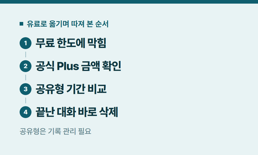 챗지피티가격 유료로 옮기며 따져 본 순서