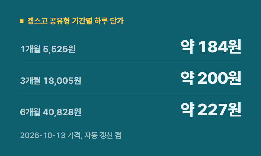 챗지피티가격 겜스고 공유형 기간별 하루 단가