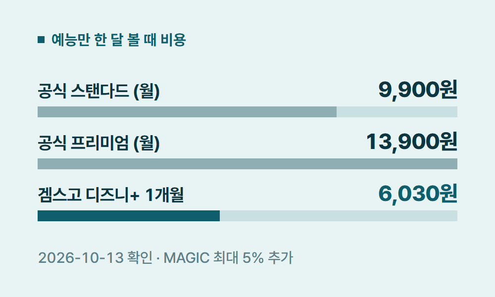 디즈니플러스예능 예능만 한 달 볼 때 비용