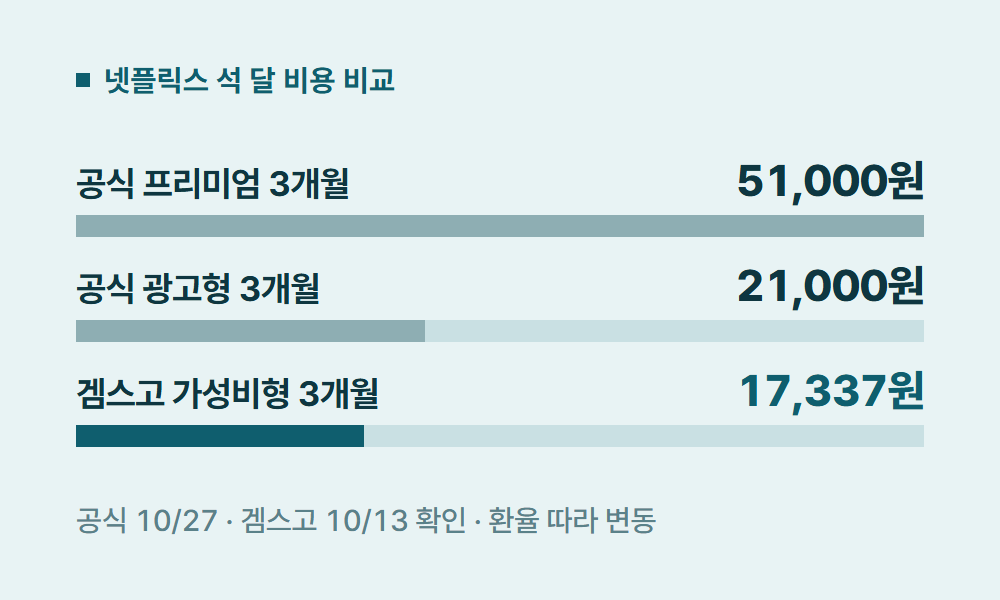 넷플릭스가입방법 넷플릭스 석 달 비용 비교