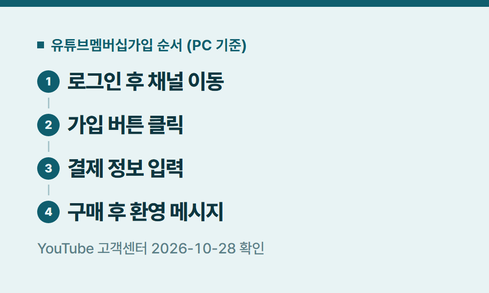유튜브멤버십가입 유튜브멤버십가입 순서 (PC 기준)