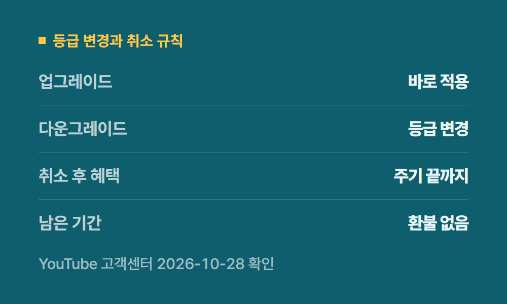 유튜브멤버십가입 등급 변경과 취소 규칙