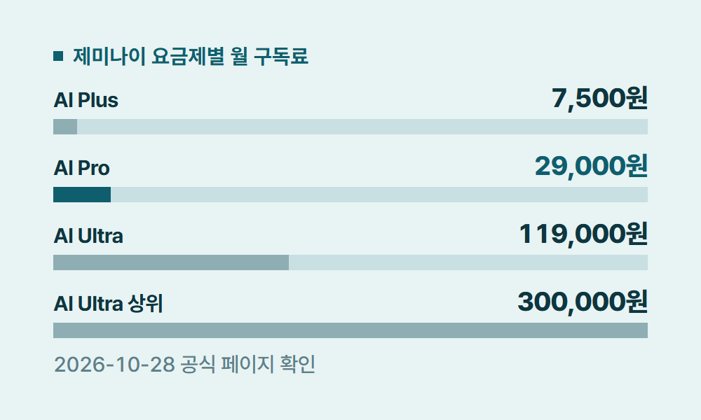 제미나이구독료 제미나이 요금제별 월 구독료