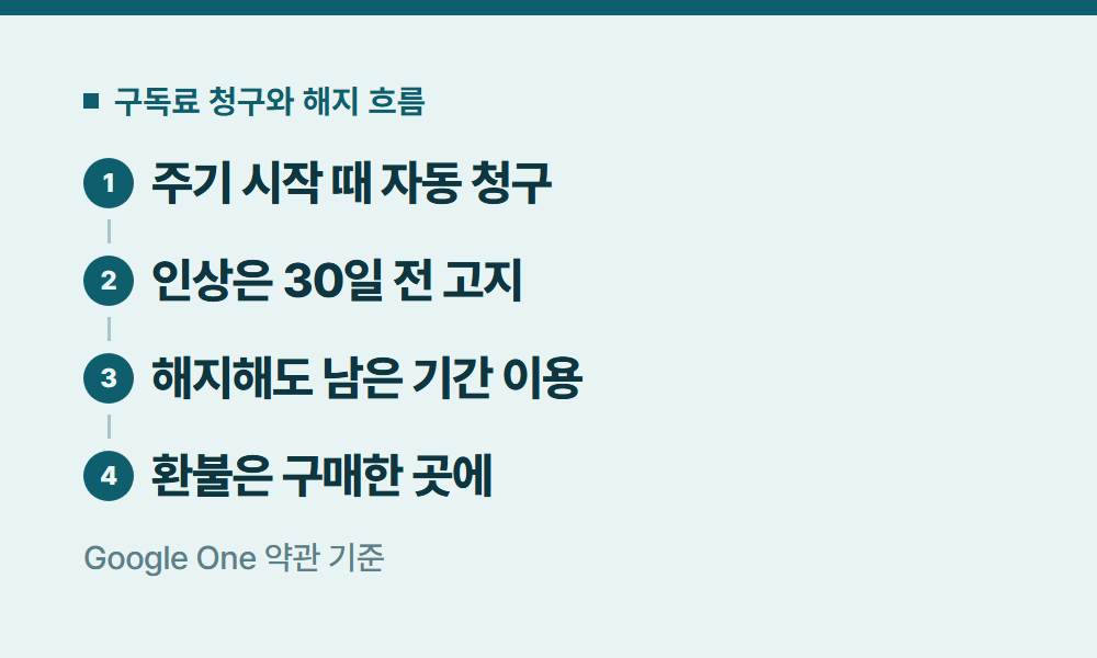 제미나이구독료 구독료 청구와 해지 흐름