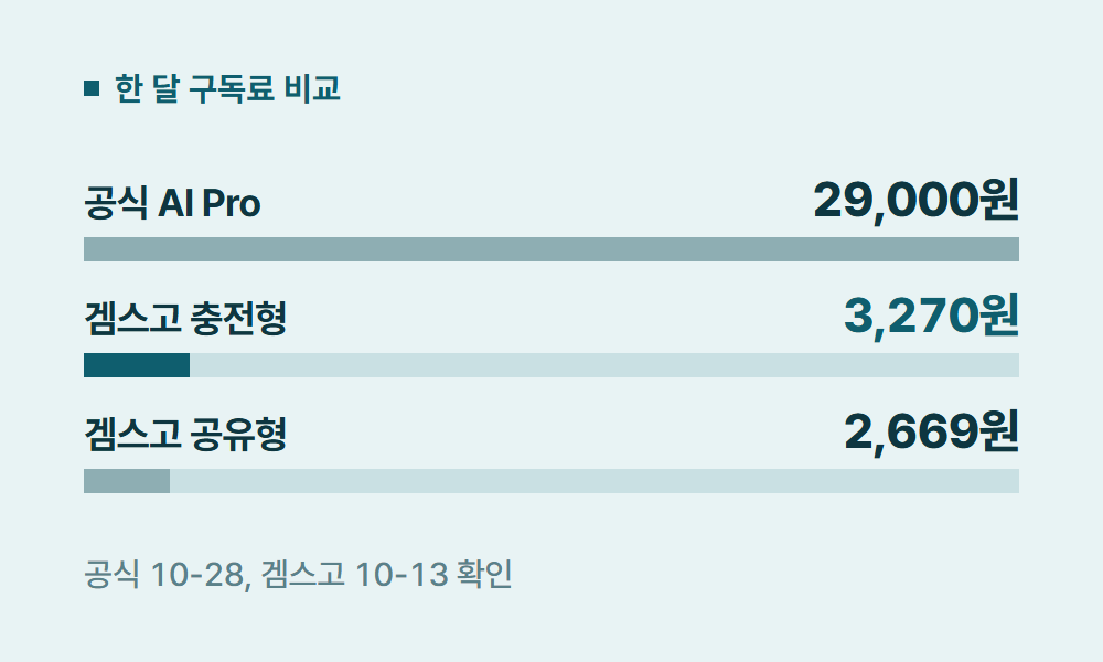 제미나이구독료 한 달 구독료 비교