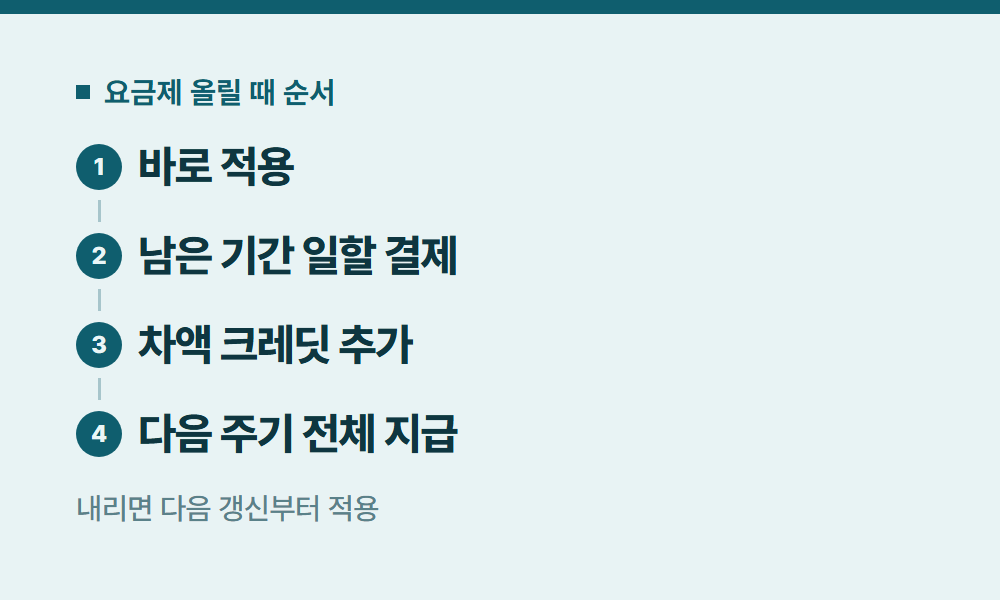 젠스파크요금제 요금제 올릴 때 순서