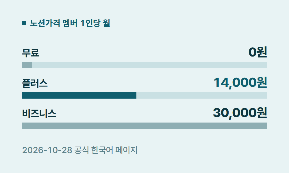 노션가격 노션가격 멤버 1인당 월