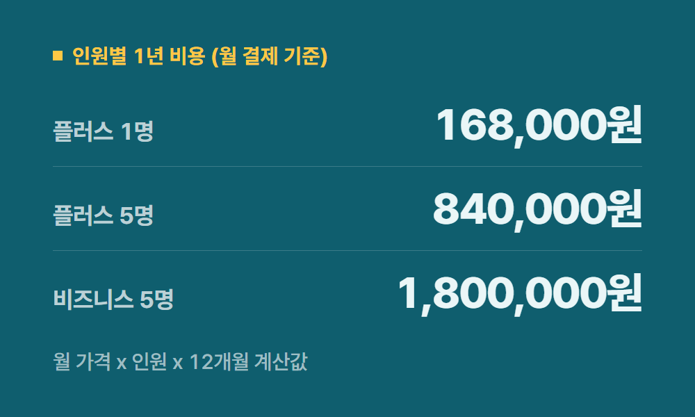 노션가격 인원별 1년 비용 (월 결제 기준)