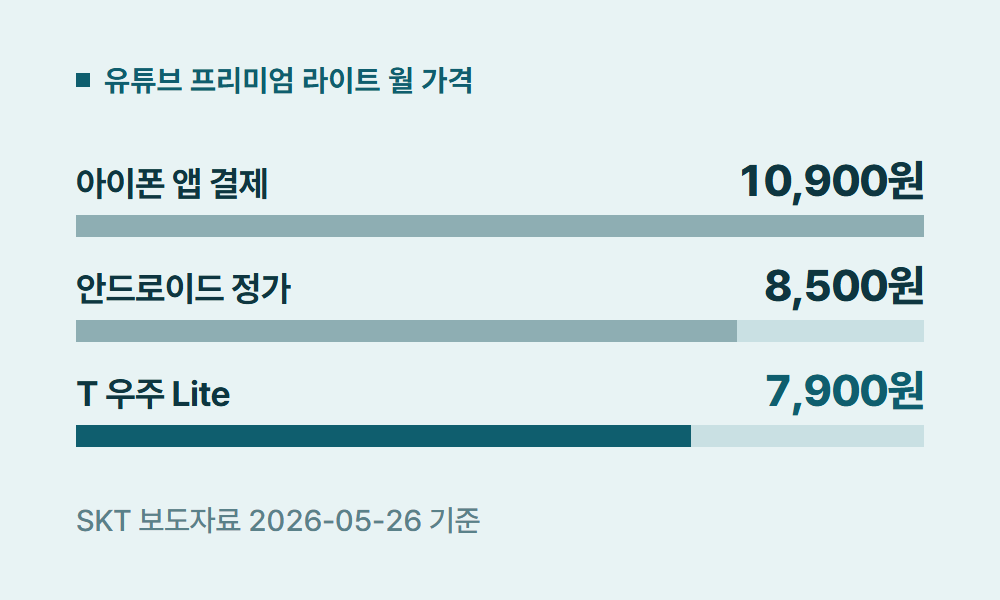 SKT유튜브 유튜브 프리미엄 라이트 월 가격