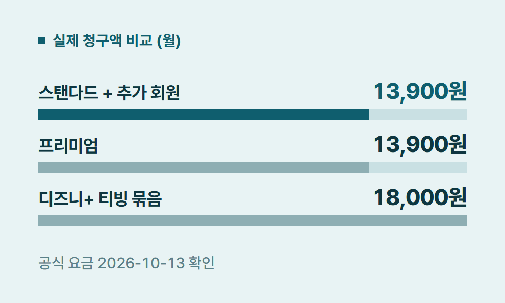 디즈니플러스요금 실제 청구액 비교 (월)