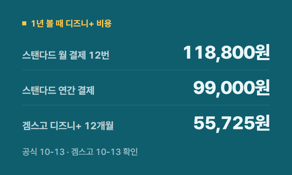 디즈니플러스요금 1년 볼 때 디즈니+ 비용