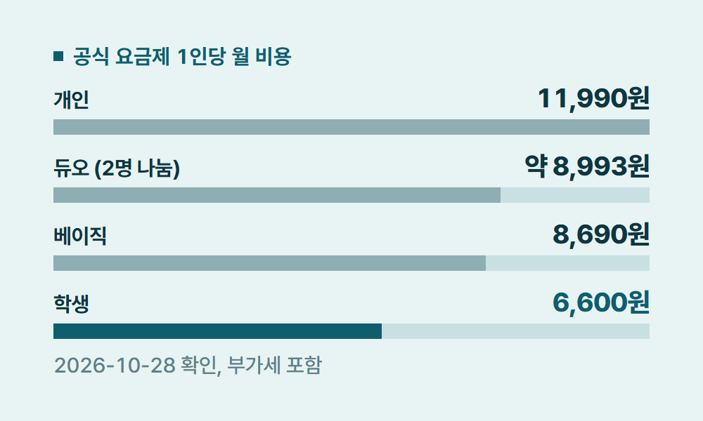 스포티파이할인 공식 요금제 1인당 월 비용