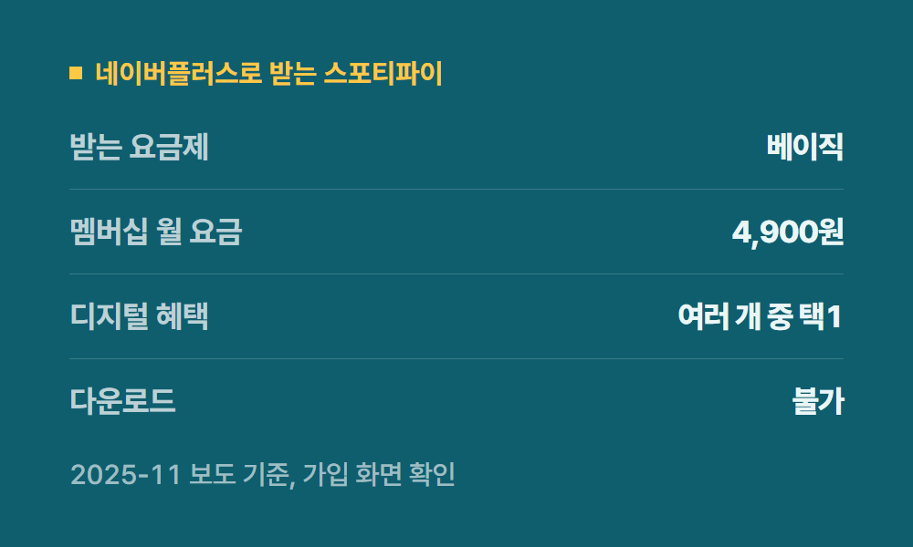 스포티파이할인 네이버플러스로 받는 스포티파이