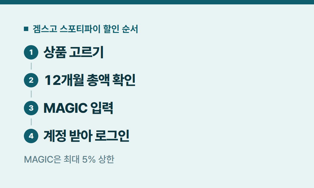 스포티파이할인 겜스고 스포티파이 할인 순서