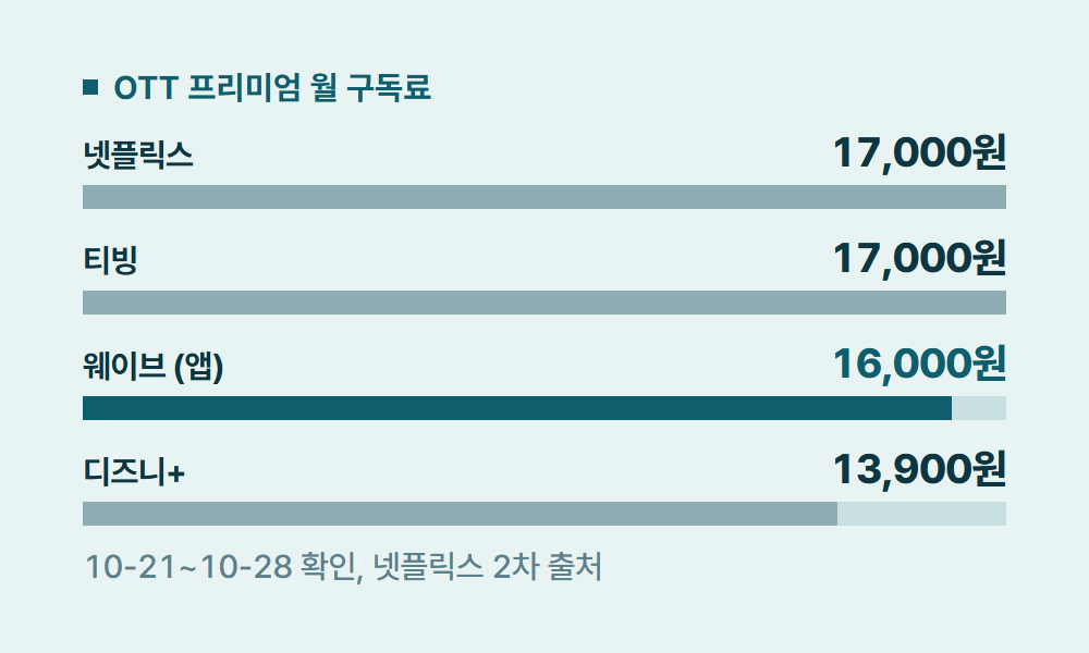웨이브구독료 OTT 프리미엄 월 구독료