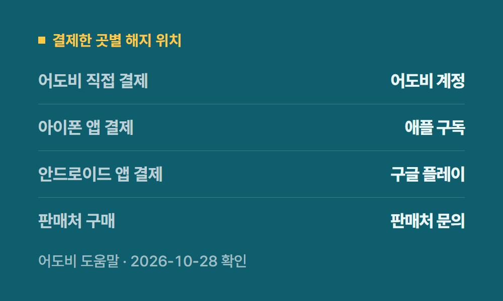 어도비해지 결제한 곳별 해지 위치