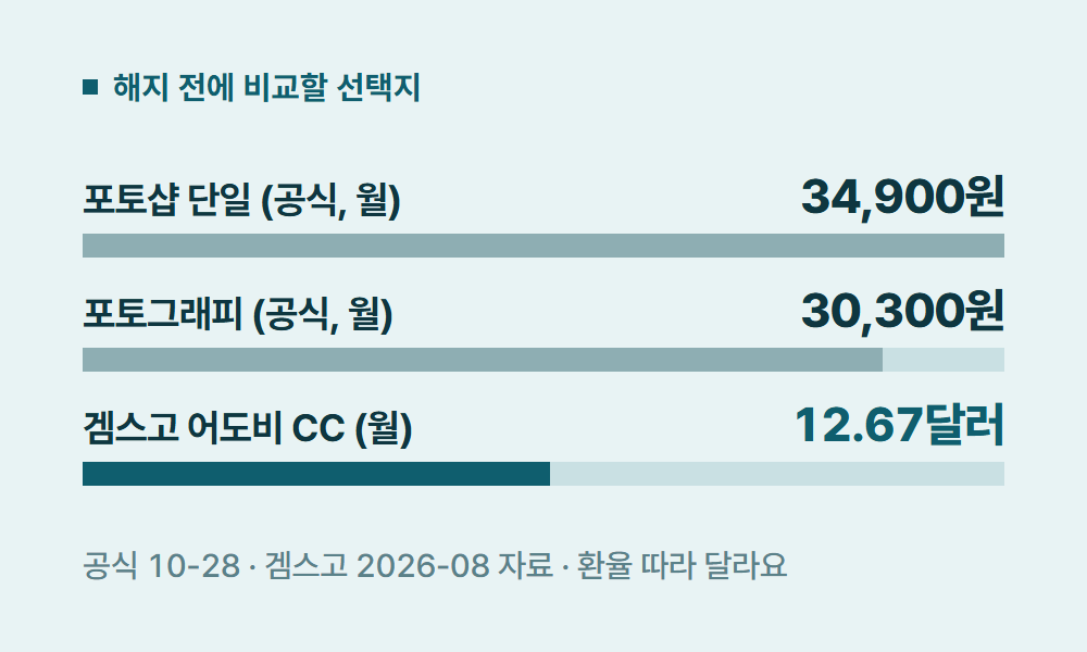 어도비해지 해지 전에 비교할 선택지