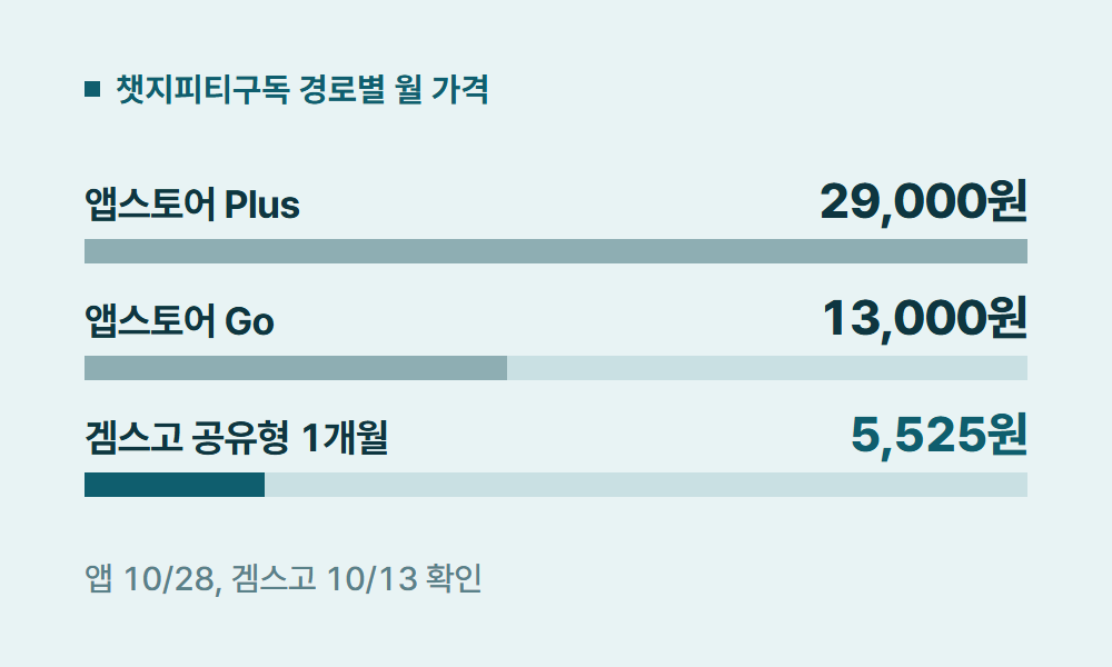 챗지피티구독 챗지피티구독 경로별 월 가격