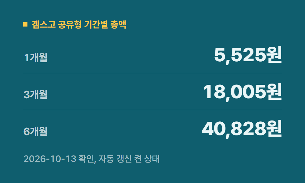 챗지피티구독 겜스고 공유형 기간별 총액