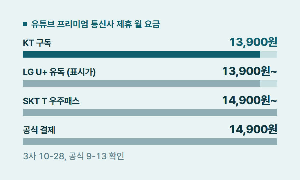 유튜브프리미엄제휴 유튜브 프리미엄 통신사 제휴 월 요금