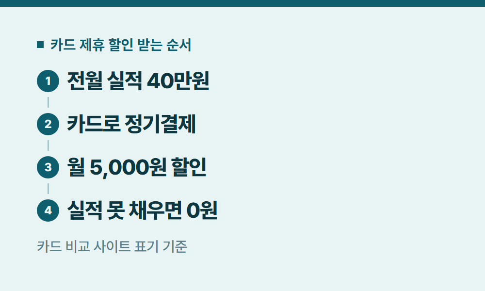 유튜브프리미엄제휴 카드 제휴 할인 받는 순서