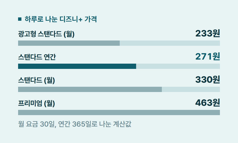 디즈니가격 하루로 나눈 디즈니+ 가격
