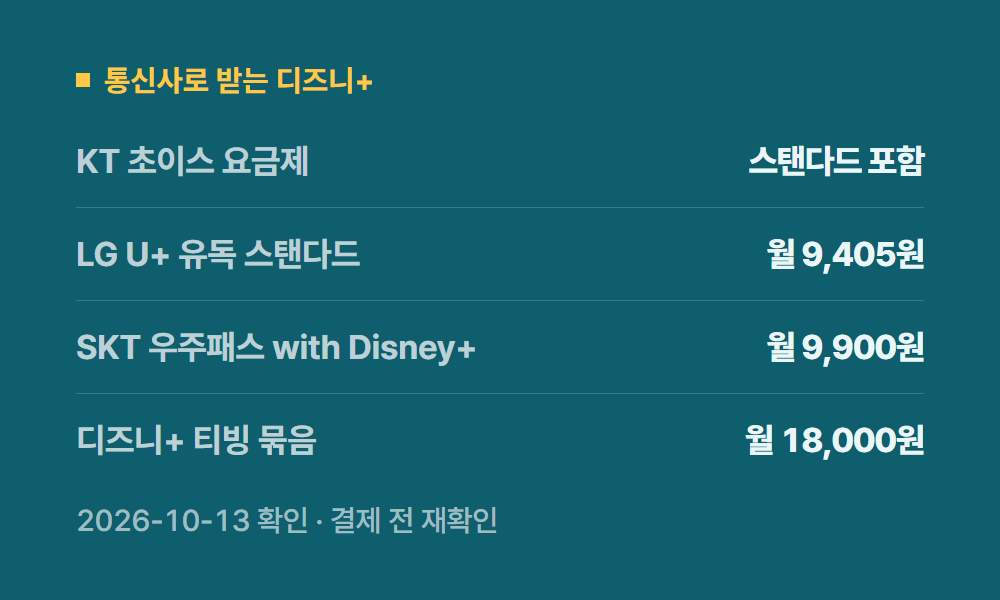 디즈니가격 통신사로 받는 디즈니+