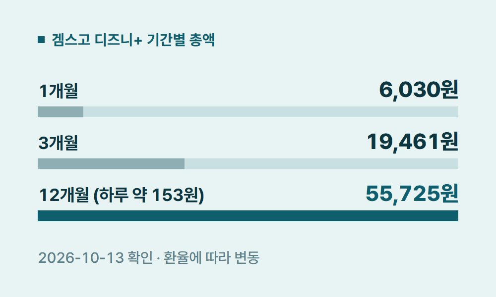 디즈니가격 겜스고 디즈니+ 기간별 총액