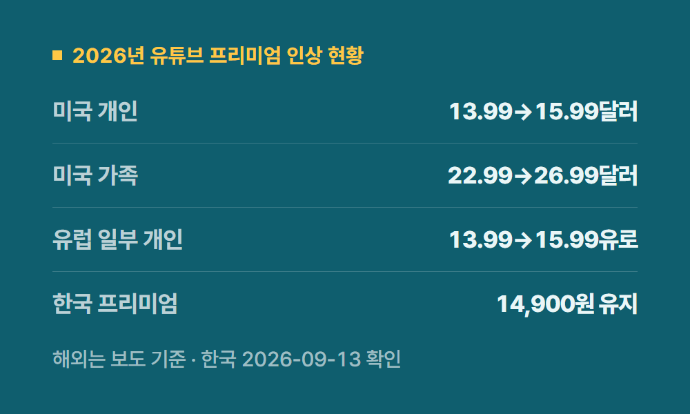 유튜브프리미엄가격인상 2026년 유튜브 프리미엄 인상 현황