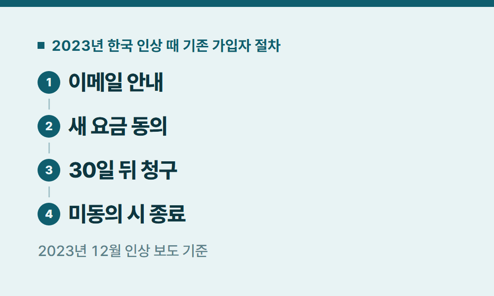 유튜브프리미엄가격인상 2023년 한국 인상 때 기존 가입자 절차
