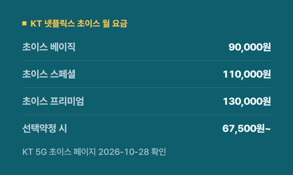 KT넷플릭스 KT 넷플릭스 초이스 월 요금