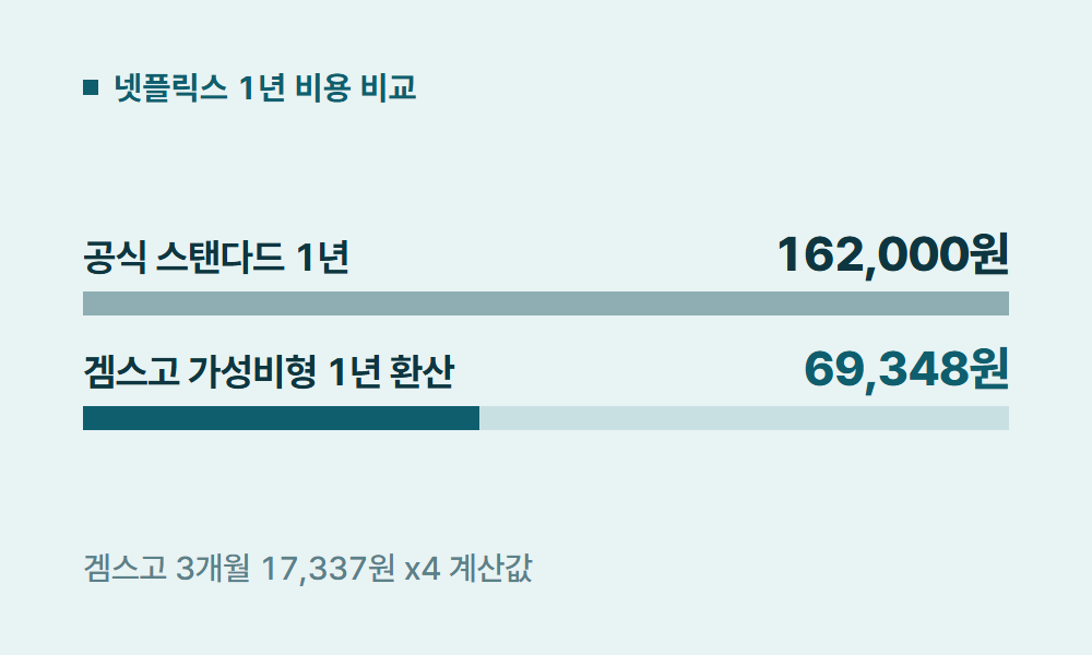 KT넷플릭스 넷플릭스 1년 비용 비교